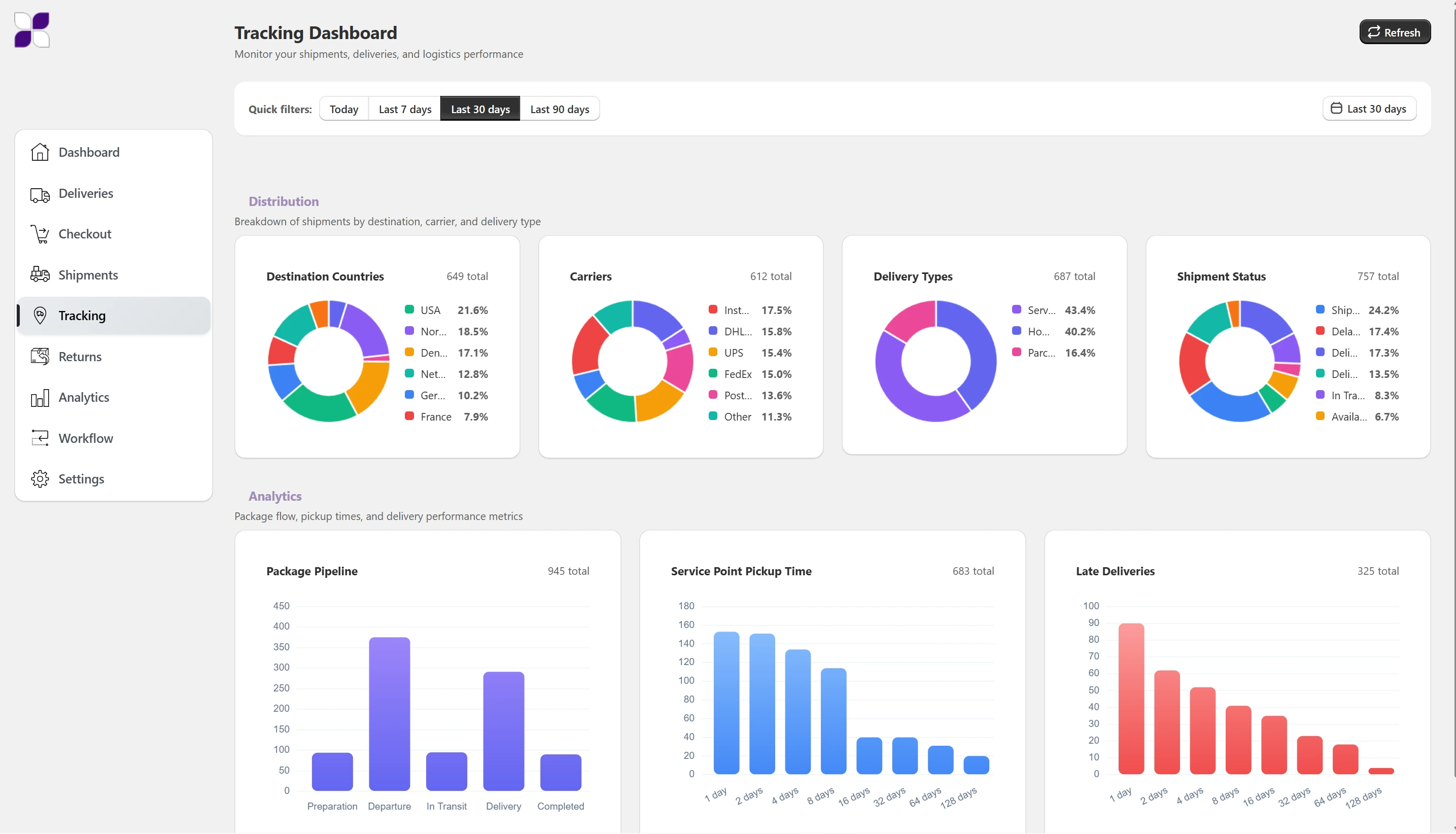 Pango order tracking dashboard displaying real-time analytics for shipments, carriers, and delivery performance.