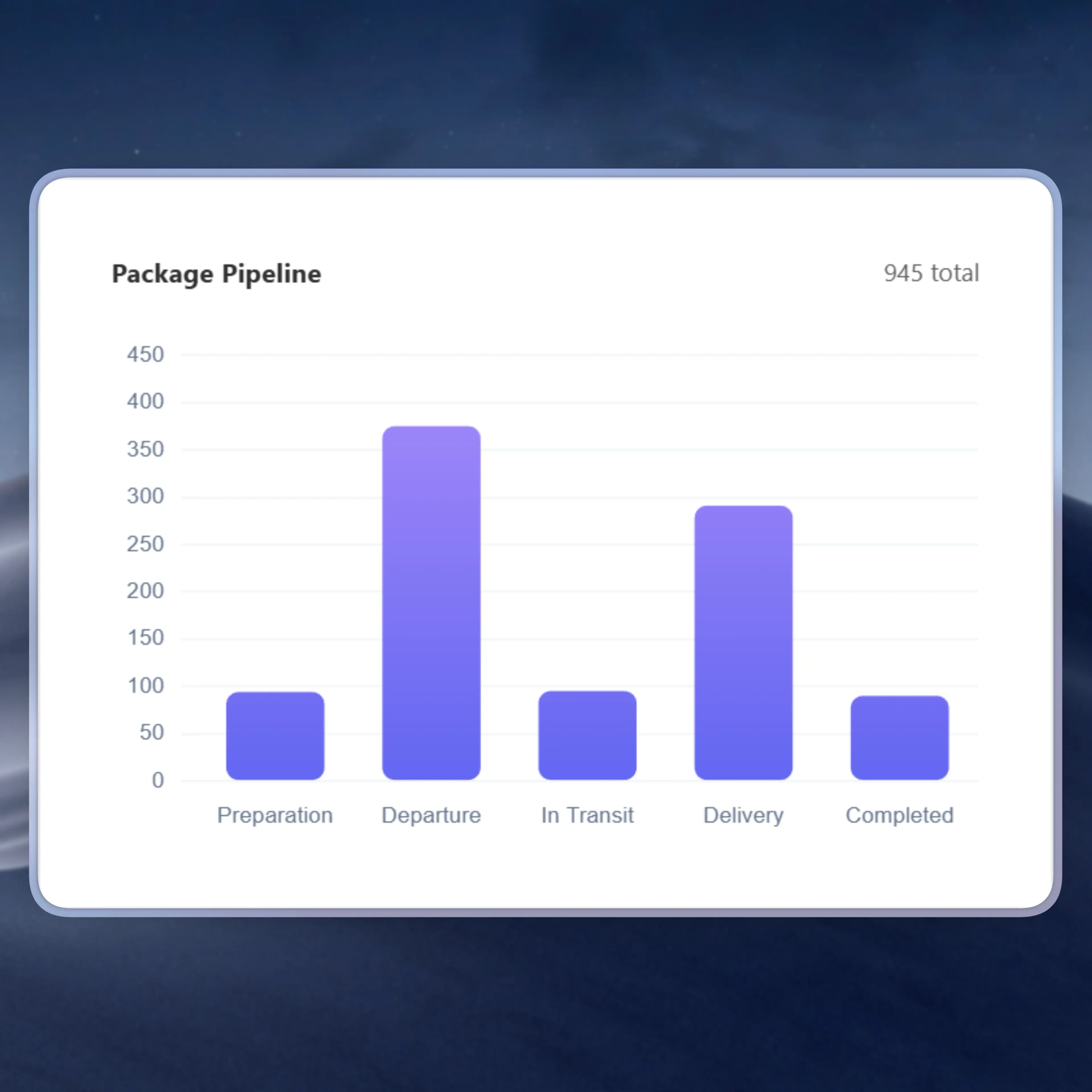 Bar chart showing the package pipeline stages from preparation and departure to transit and delivery.