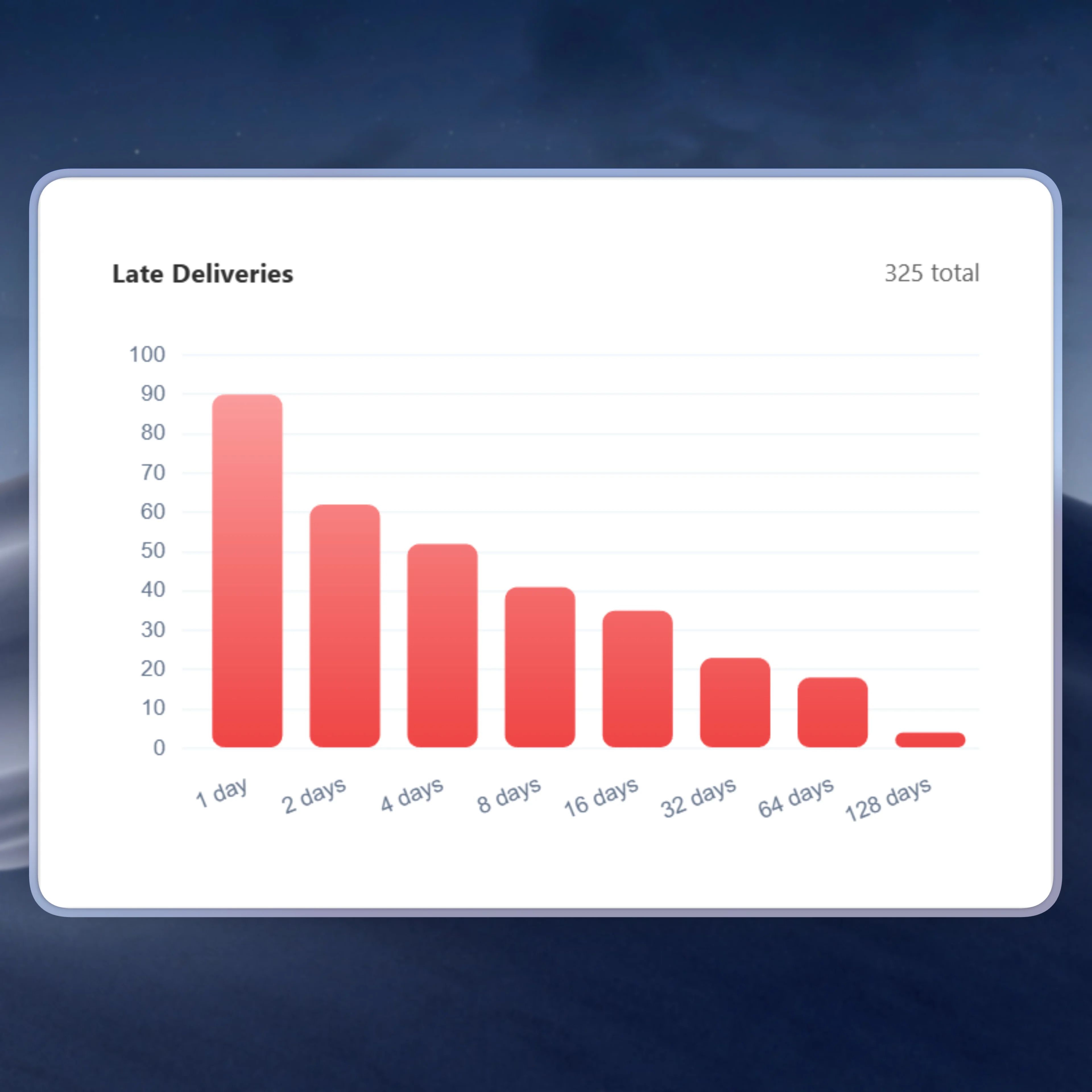 Bar chart forecasting late delivery metrics and carrier reliability over time.
