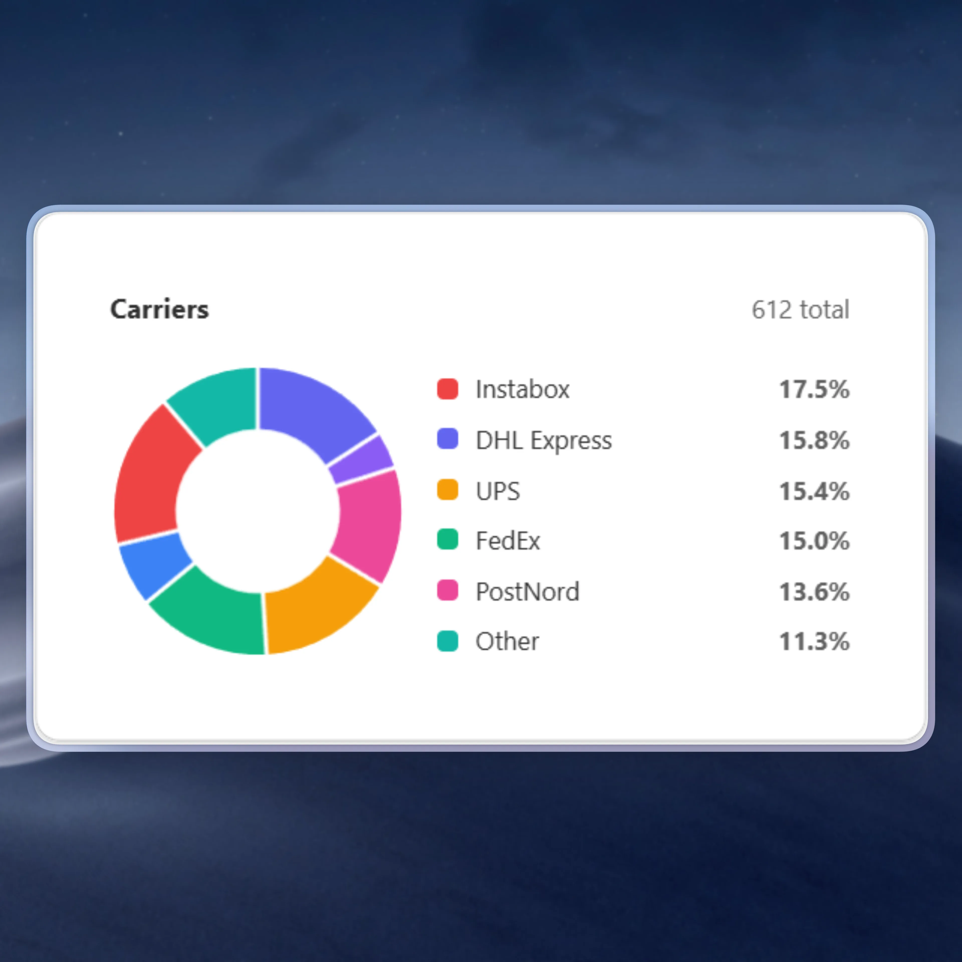 Donut chart displaying the distribution of shipments across carriers like Instabox, DHL, and UPS.